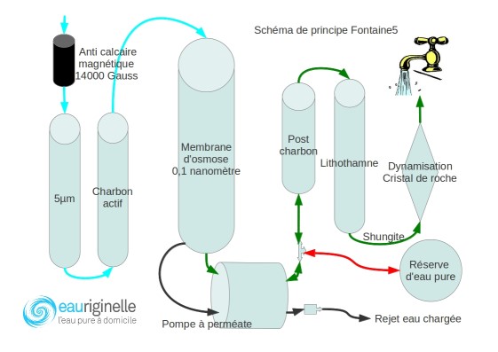 Eauriginelle – pourquoi et comment filtrer l'eau